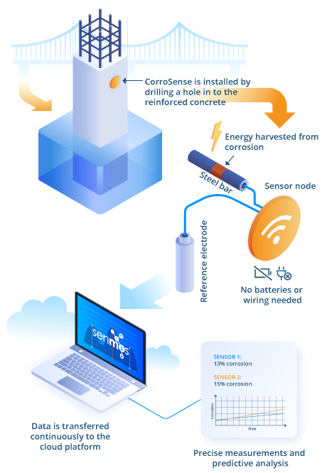 corrosense trådløs korrosionssensor batteriløs